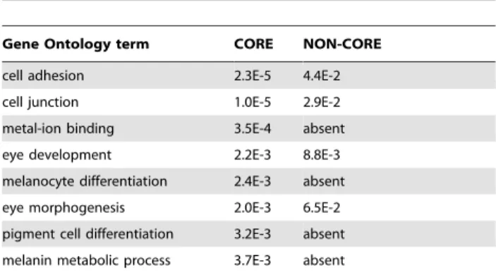 Table 2. Ontology term enrichment in core and non-core set of the RPE.