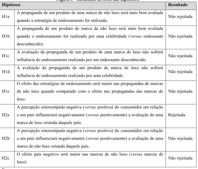 Figura 5 - Resultado do teste das hipóteses. 