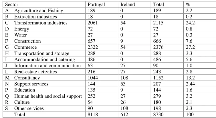 Table 1 – Distribution of the sample per country and activity sector