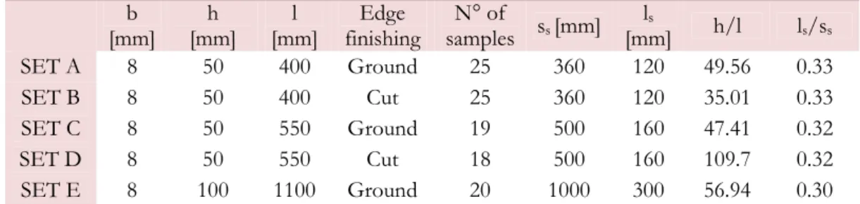 Table 2: Geometrical dimensions, edge finishing and number of the samples for the various sets of glass elements