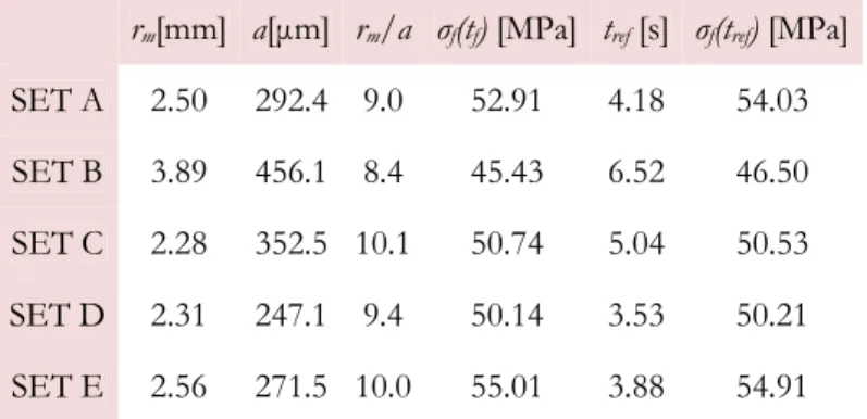 Table 4: Mean values of the failure parameters, failure strength, time reference and inert strength for each series