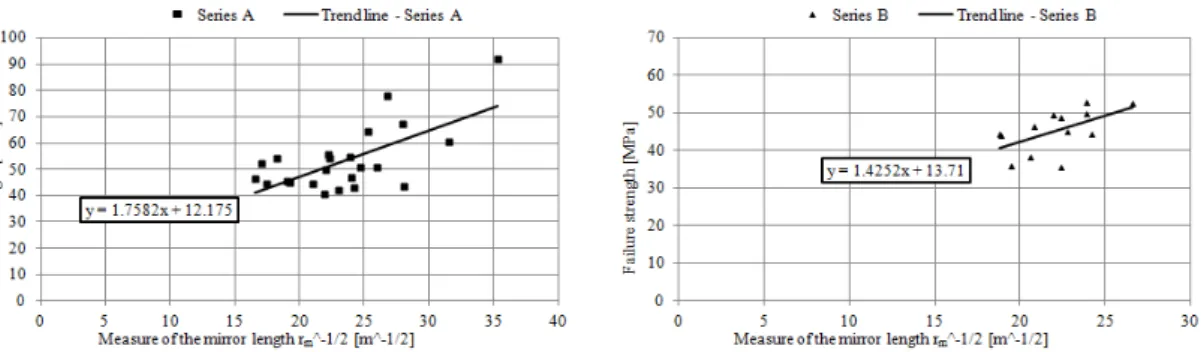 Figure 5: Diagram of the measure of the mirror length r m  (m -1/2 ) vs. the failure strength σ f (t f ) for sets A and B