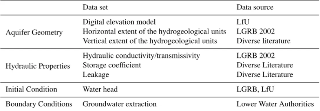 Table 1. Conceptual model components and the data basis.
