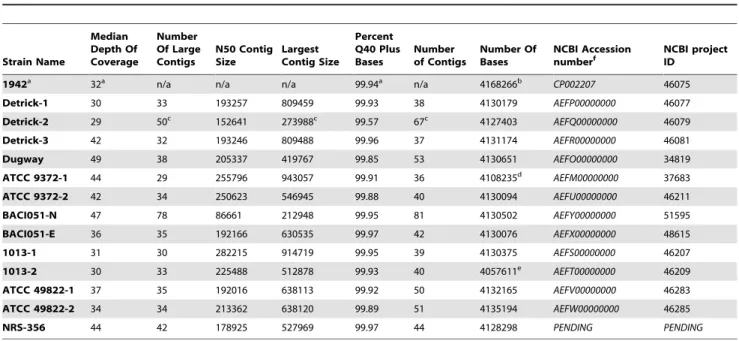 Table 3. Genome Sequencing and de novo Assembly Statistics.