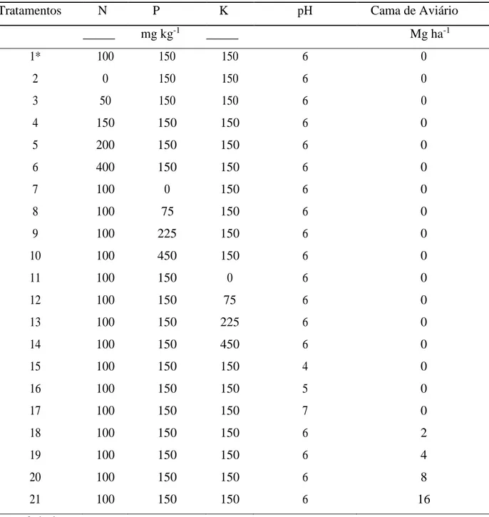 Tabela  1.  Esquema  dos  tratamentos  aplicados  no  solo  de  cultivo  de  mudas  de  palmeira-real- palmeira-real-australiana, Itajaí, SC, 2012