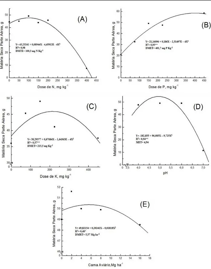 Figura 1. Produção de matéria seca da parte aérea de palmeira-real-australiana (A.  alexandrae) em  função de doses de Nitrogênio (A), Fósforo (B), Potássio (C), níveis de pH do solo (D)  e  de  doses  de  Cama  de  aviário  (E),  Itajaí,  SC,  2012