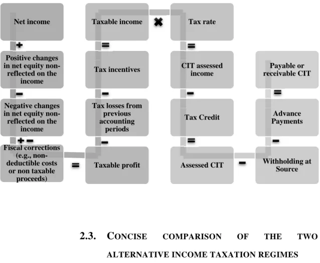 Figure 1 – CIT assessment scheme in general regime 