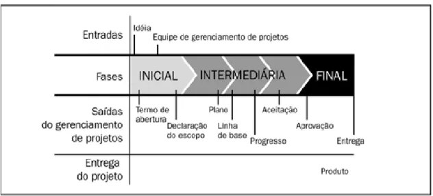 Figura 1. Fases do ciclo de vida do projeto. 