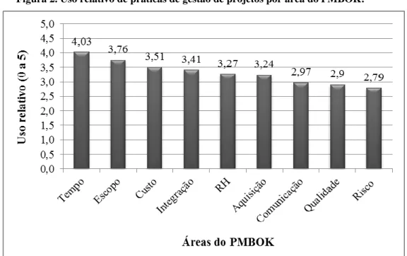 Figura 2. Uso relativo de práticas de gestão de projetos por área do PMBOK. 