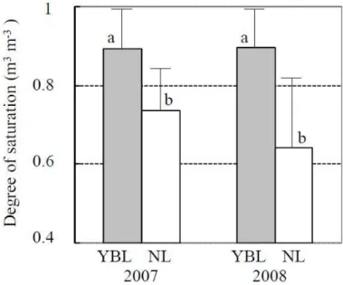 Fig. 3. Mean s values at YBL and NL in 2007 and 2008. Error bars show SDs. Di ff erent character shows the significant di ff erence at P &lt;0.01.