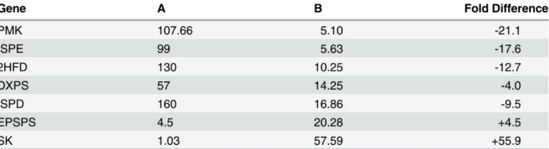 Table 1. Folds difference in expression status of key genes between A (FGS vs TCS) and B (PKS-1 vs PKS-4).