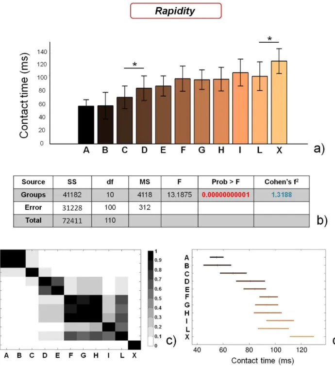 Figure  9.    Results  of  the  rapidity  tests,  evaluated  by  assessment  of  contact  time  values