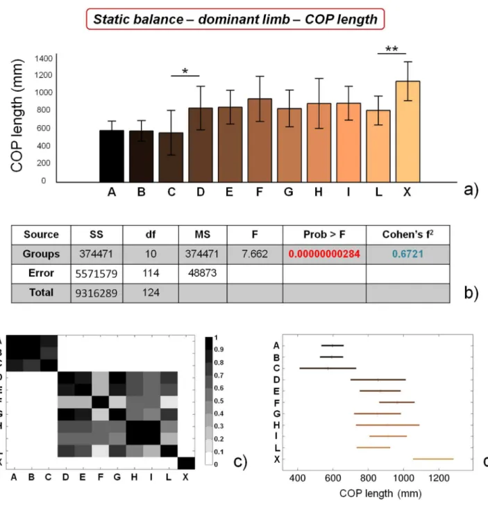 Figure  9  reports  the  results  obtained  concerning  subjects’