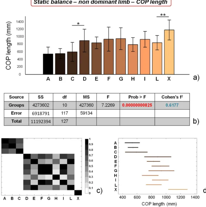 Figure 4.  Results of static balance tests, evaluated by means of COP length values, on non dominant limb