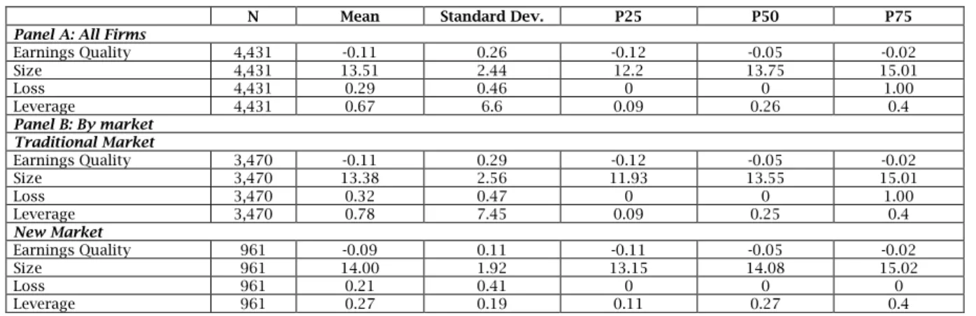 Table  2  reports  descriptive  evidence  for  the  variables  used  in  the  multiple  linear  regression  model Brazilian firms have average leverage of 67%,  and  about  half  of  the  firms  have  a  maximum 