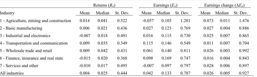 Table 1 – Descriptive statistics of returns and earnings by industry 