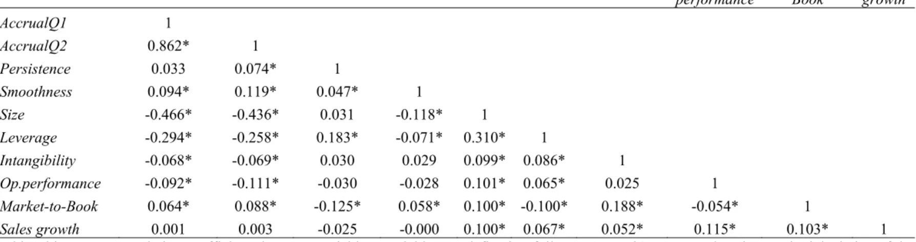 Table 6 – Correlations 