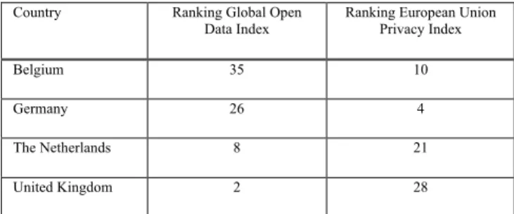 Table 1 Ranking case study countries in Open Data Index (Open  Data Index, 2015) and Privacy Index (Privacy International, 