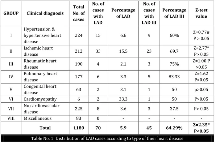 Table No. 2: Distribution of LAD cases according to the clinical diagnosis 