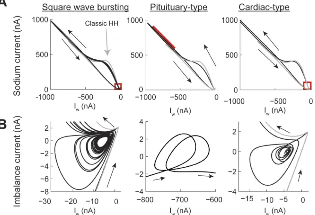 Fig 9. Phase plane plots of the square wave bursting and the two types of pseudo plateau potential spiking patterns in the Hodgkin-Huxley model with power-law behaving h gate