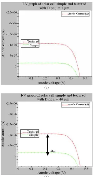 Fig. 5:  Variation of  photocurrent on the position of p- p-n jup-nctiop-n for bare ap-nd textured surface at  0.25V 