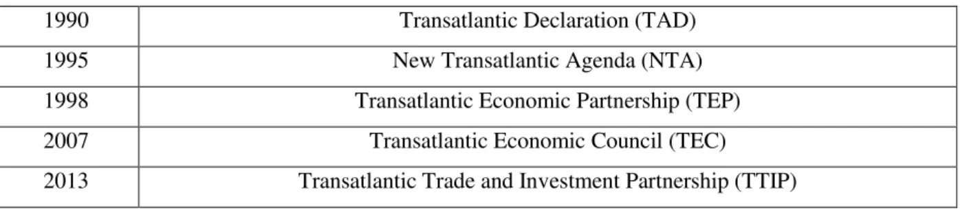 Table 1 - Main elements of the institutional framework in transatlantic relations 