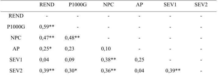 TABELA  3.  Valores  médios  da  análise  de  correlação  simples  entre  as  variáveis  rendimento  (REND) e massa de mil grãos (P1000G), número panículas colhida (NPC), altura  de  plantas  (AP)  e  severidades  de  doenças  foliares  na  primeira  (SEV1