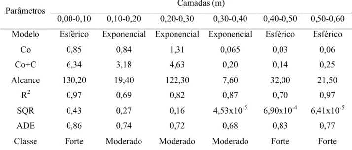 Tabela 4. Dados do semivariograma para resistência a penetração nas camadas do solo avaliadas  (Petrolina - PE, 2012)