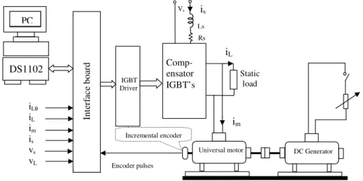 Fig. 2 – Experimental set-up for DSP-based control. 