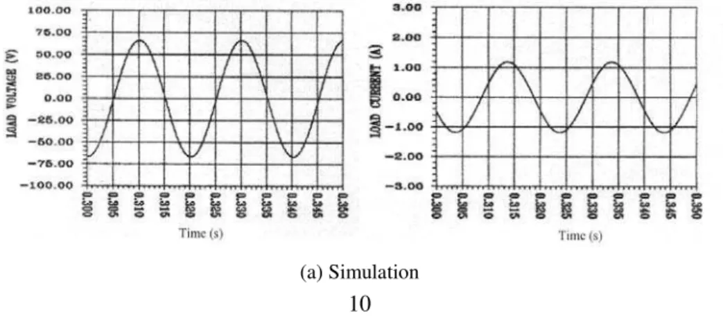 Fig. 3 –  Experimental waveforms for supply voltage and current. 