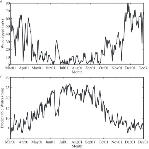 Figure 1) Time series of the: (a) 300mb horizontal wind speed (m/s) and (b) precipitable water (mm) from the a)