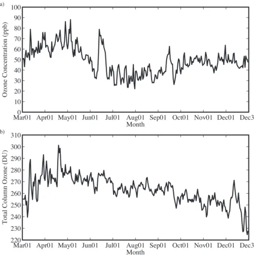 Fig. 2. Time series of: (a) surface ozone concentration at the ABC-Pyramid site (ppb) and (b) total column ozone (Dobson Units) over the site from the OMI instrument on the Aura satellite
