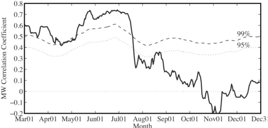 Fig. 3. Sixty day moving window correlation between the ozone concentration at noon local time at the ABC-Pyramid site and the total column ozone over the site from the OMI instrument on the Aura satellite from 1 March to 31 December 2006
