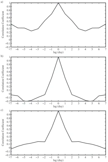 Fig. 4. Auto-correlation coe ffi cient of the ozone concentration at noon local time at the ABC- ABC-Pyramid site for the periods: (a) 1 April to 30 June; (b) 1 July to 30 September and (c) 1 October to 31 December 2006.