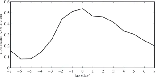 Figure 5) Lagged correlation coeficient between the ozone concentration at noon local  at the ABC-Pyr- ABC-Pyr-amid site and the total column ozone over the site from the OMI instrument on the Aura satellite from  April 1 to June 30 2006