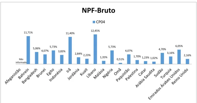 Gráfico 2 – Índice de financiamento inadimplentes (NPF) bruto 