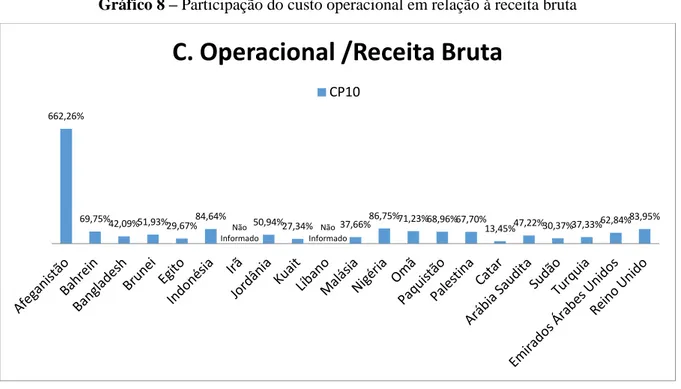 Gráfico 8 – Participação do custo operacional em relação à receita bruta 