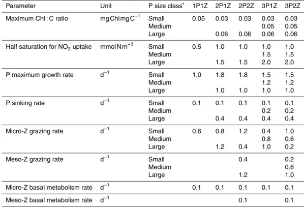 Table 1. Key parameters that di ff erentiate the phytoplankton (P) and zooplankton (Z) size classes.