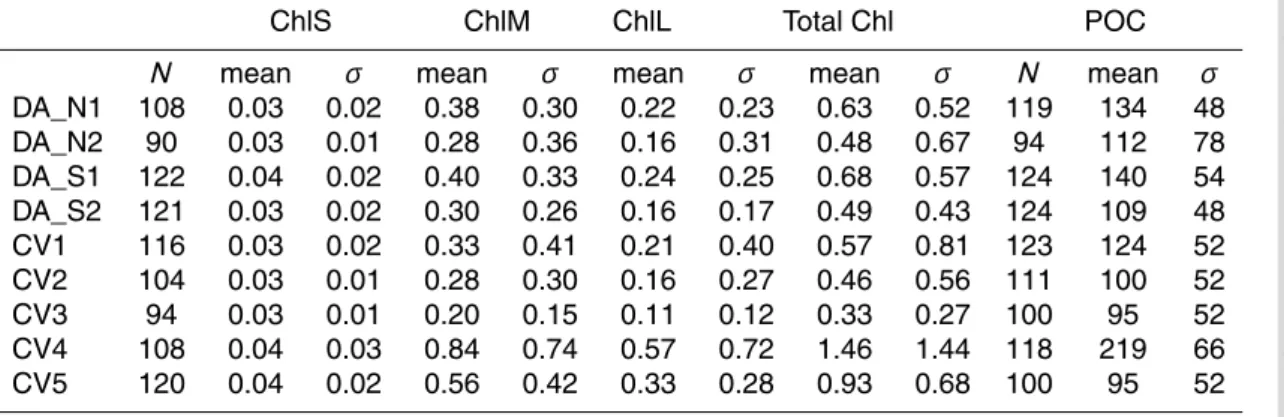 Table 2. Number of observations (N), mean and standard deviation (σ) of the satellite- satellite-derived chlorophyll concentrations (small, medium, large and total, mg Chl m − 3 ) and POC data (mg C m − 3 ) at each site.