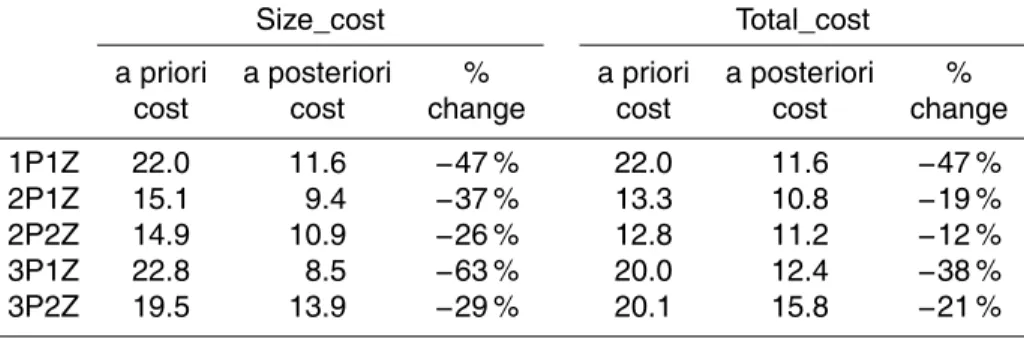 Table 3. Cost functions (Size_cost and Total_cost) computed at the four DA sites in Expt