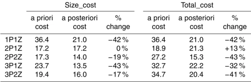 Table 4. Cost functions (Size_cost and Total_cost) computed at the five independent CV sites in Expt