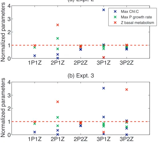 Fig. 4. Optimized parameter values normalized to a priori values obtained (a) by assimilating POC and size-fractionated data at the 4 DA sites (Expt