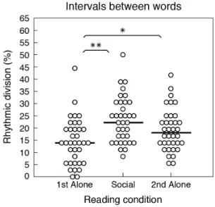 Figure 3. Gender analysis results. (A) Distributions of the number of recordings required by female and male pairs to complete three  sub-threshold recordings of each sentence in the social condition