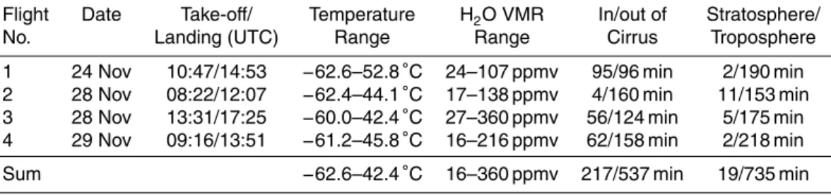 Table 1. CIRRUS-III flight overview at cruise altitude. Air masses are devided into “troposphere”
