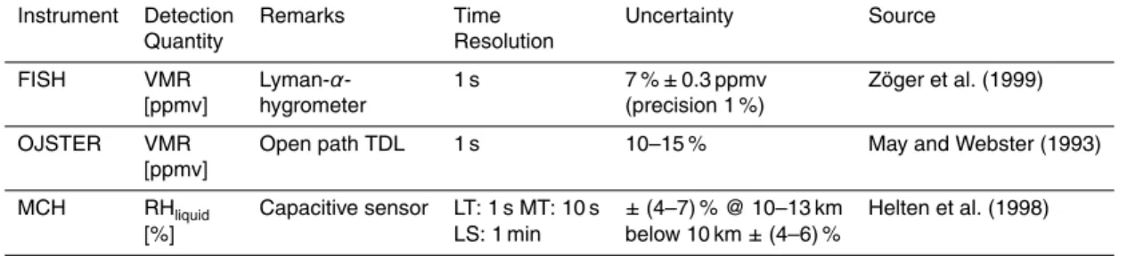 Table 2. Instruments and parameters used during CIRRUS-III field campaign (FISH: Fast in situ Stratospheric Hygrometer; OJSTER: Open path Jülich Stratospheric Tdl ExpeRiment; MCH:
