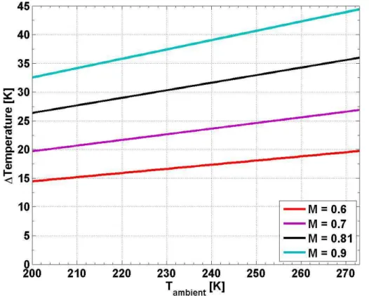 Figure 2. Sampled air flow is heated through adiabatic heating e ff ects when entering the inlet.