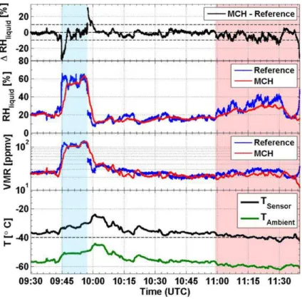 Figure 5. Top-down: ∆ RH liquid (MCH-reference), RH liquid and VMR measured by the MCH (red) and the reference (blue), i.e
