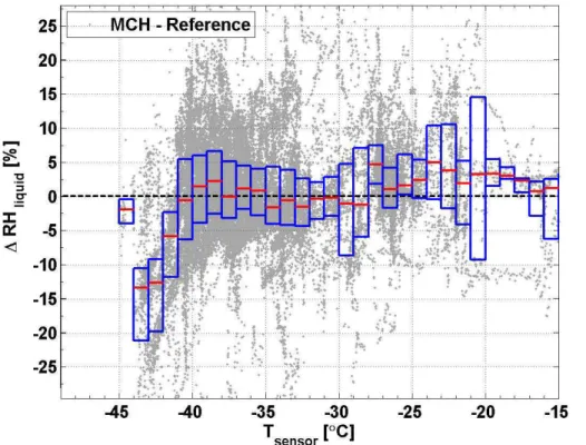 Figure 6. Di ff erences in relative humidity RH liquid of MCH and reference, i.e. FISH (clear sky) and OJSTER (in-cirrus), are scattered against the sensor temperature T sensor 