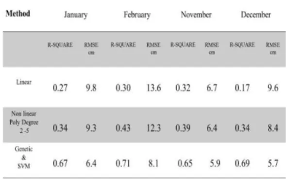 Table 1. Results of linear, nonlinear and genetically-SVM  snow depth retrieval models in different snowfall month 