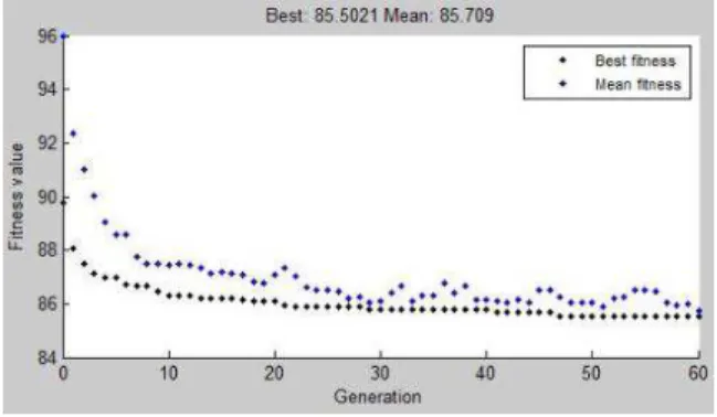 Table 2. Snow depth retrieval result for different snow  frequency using linear, nonlinear, genetically SVR